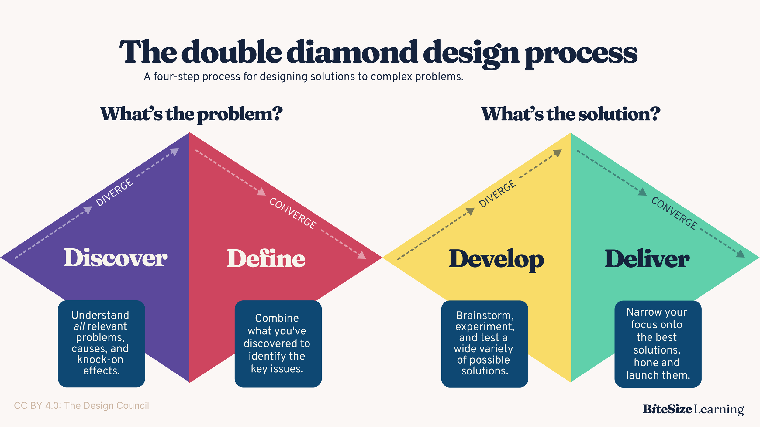 Double Diamond Design Process
