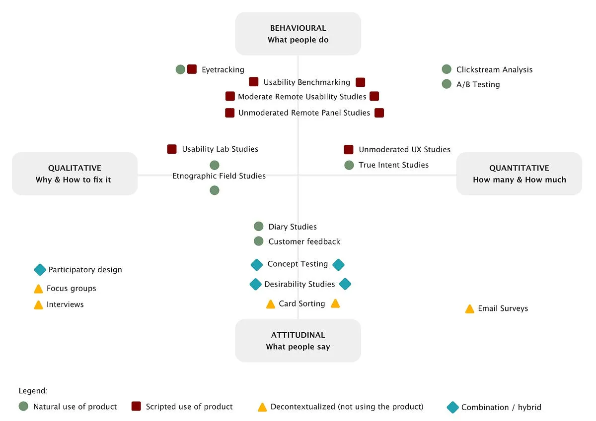 User Resarch Methods
